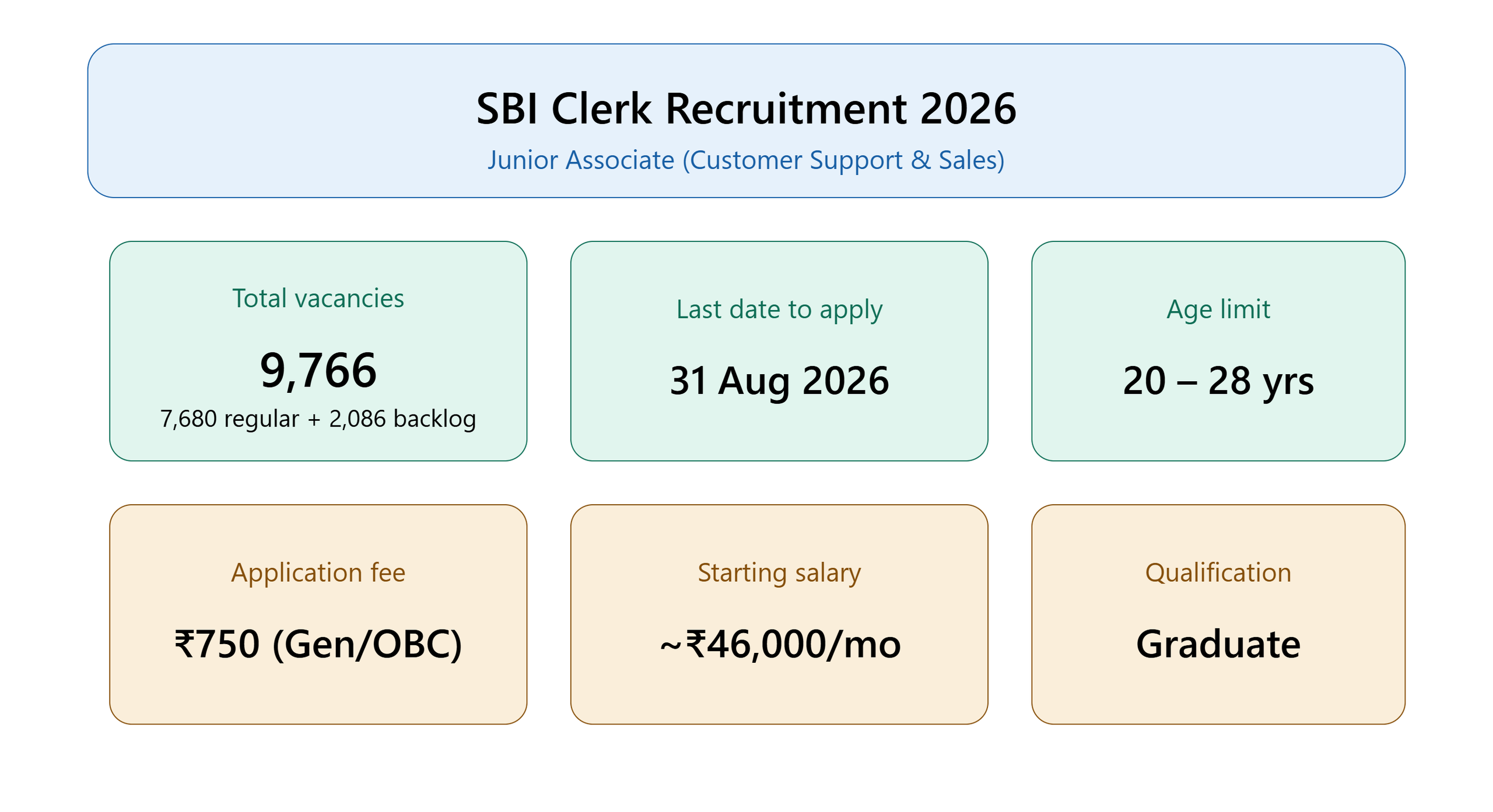 SBI Clerk Recruitment 2026
